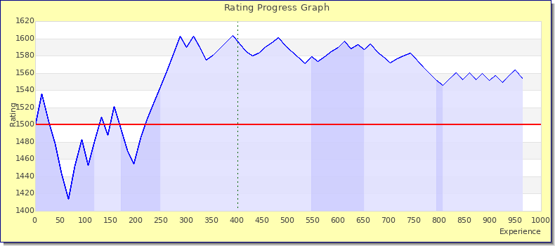 [Graph of rating by experience]