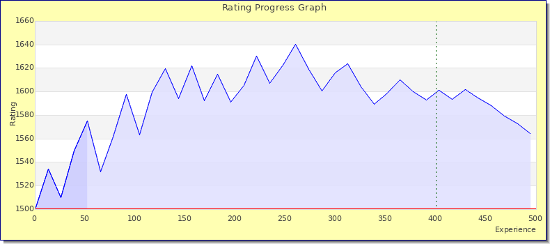 [Graph of rating by experience]