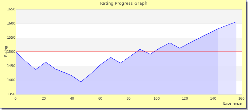 [Graph of rating by experience]