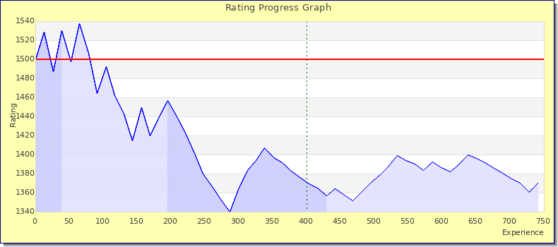 [Graph of rating by experience]