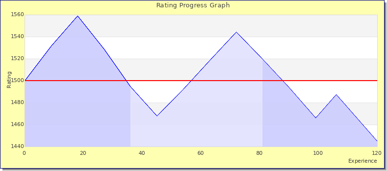 [Graph of rating by experience]