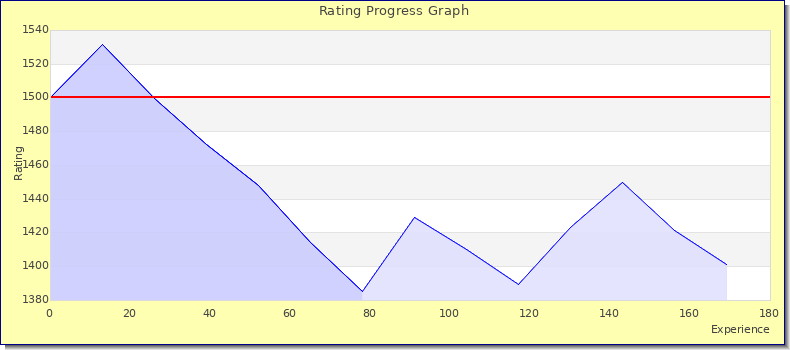 [Graph of rating by experience]