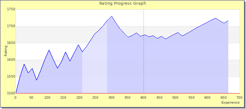 [Graph of rating by experience]