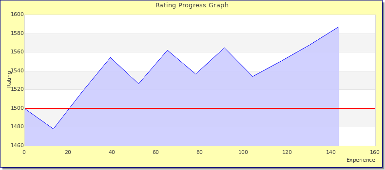 [Graph of rating by experience]