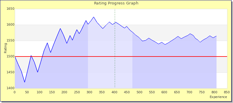 [Graph of rating by experience]