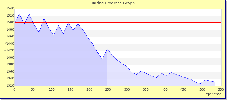 [Graph of rating by experience]