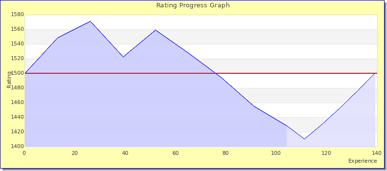 [Graph of rating by experience]