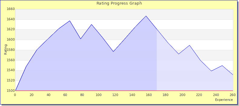 [Graph of rating by experience]