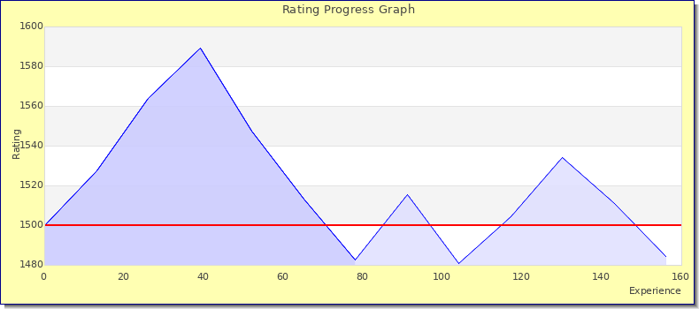 [Graph of rating by experience]