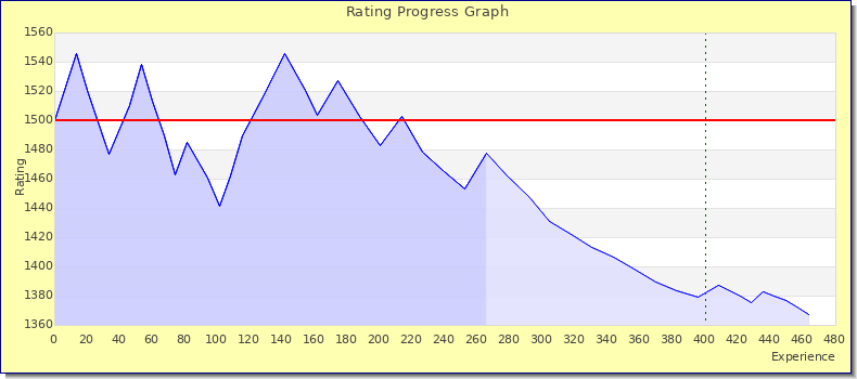 [Graph of rating by experience]