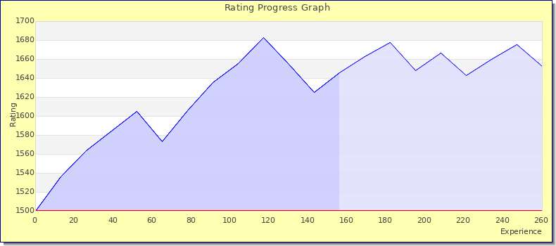 [Graph of rating by experience]