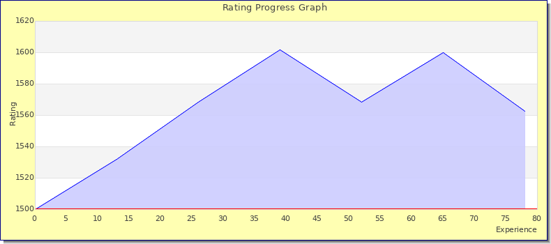 [Graph of rating by experience]