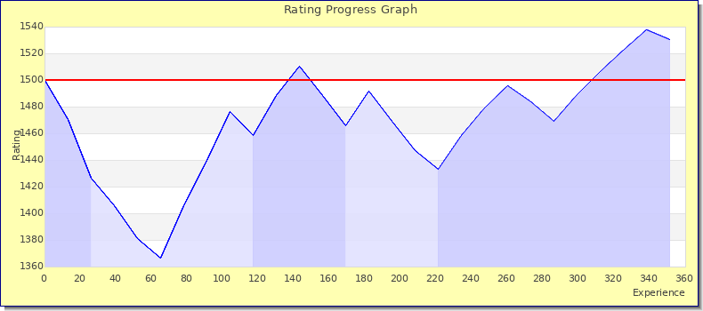 [Graph of rating by experience]