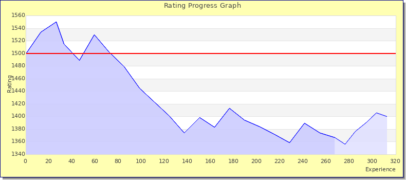 [Graph of rating by experience]