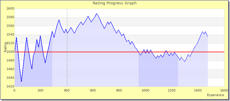 [Graph of rating by experience]