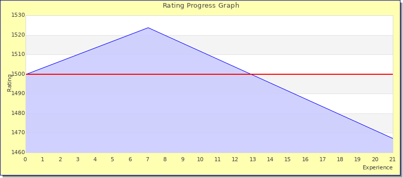 [Graph of rating by experience]