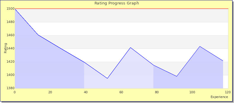 [Graph of rating by experience]