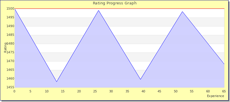 [Graph of rating by experience]