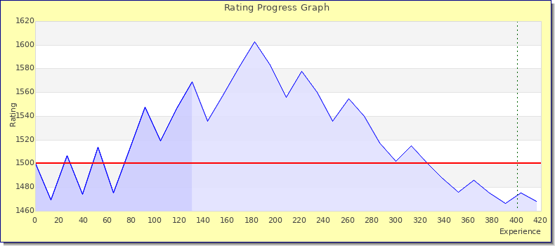 [Graph of rating by experience]