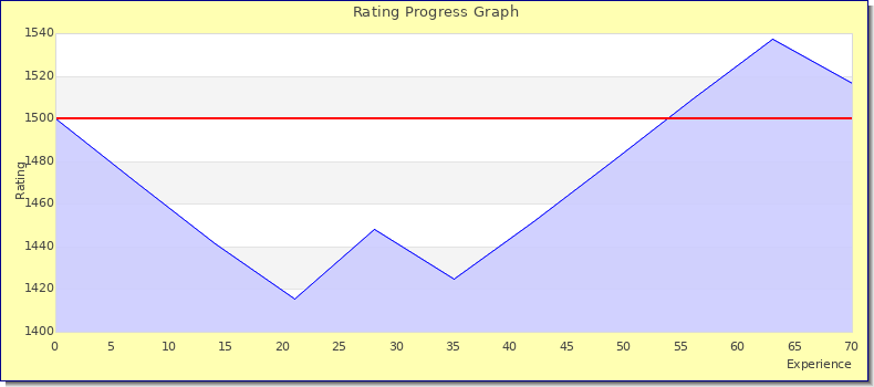 [Graph of rating by experience]