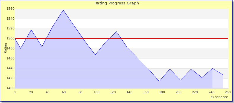 [Graph of rating by experience]
