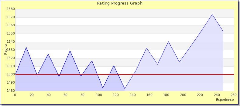 [Graph of rating by experience]