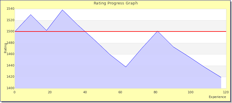 [Graph of rating by experience]