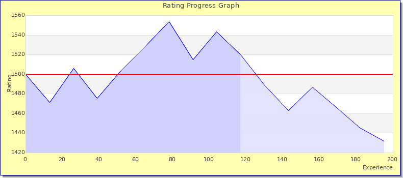 [Graph of rating by experience]