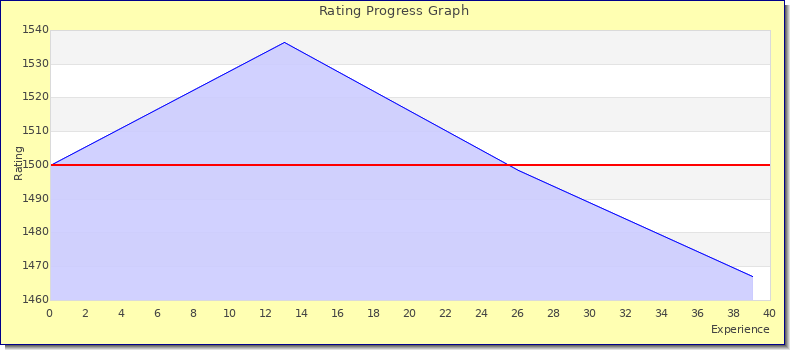 [Graph of rating by experience]