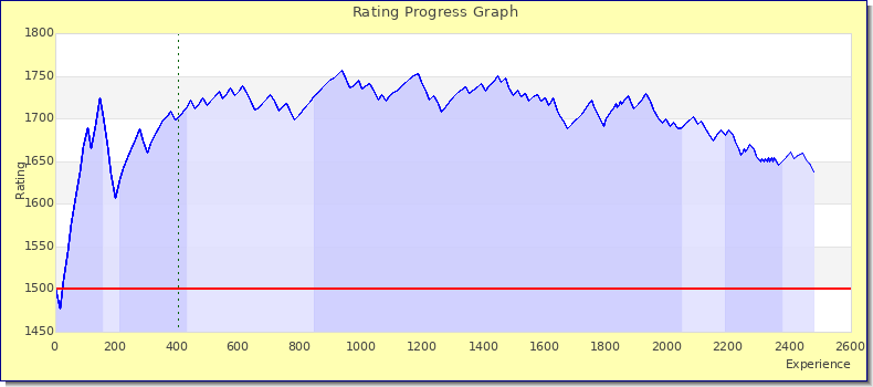 [Graph of rating by experience]
