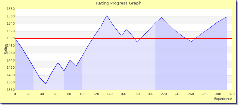 [Graph of rating by experience]