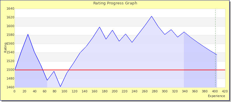 [Graph of rating by experience]