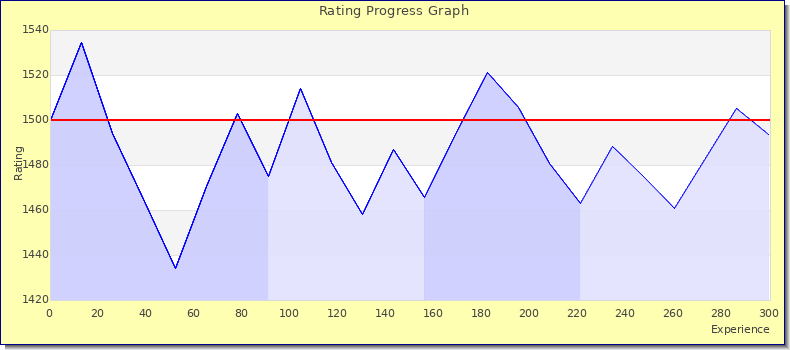 [Graph of rating by experience]
