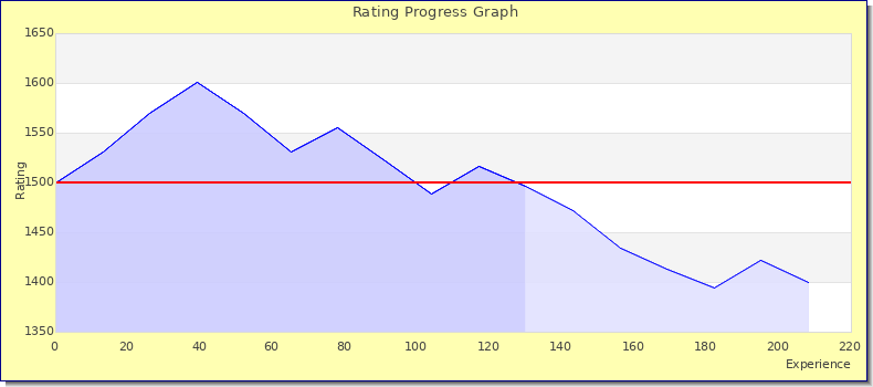 [Graph of rating by experience]