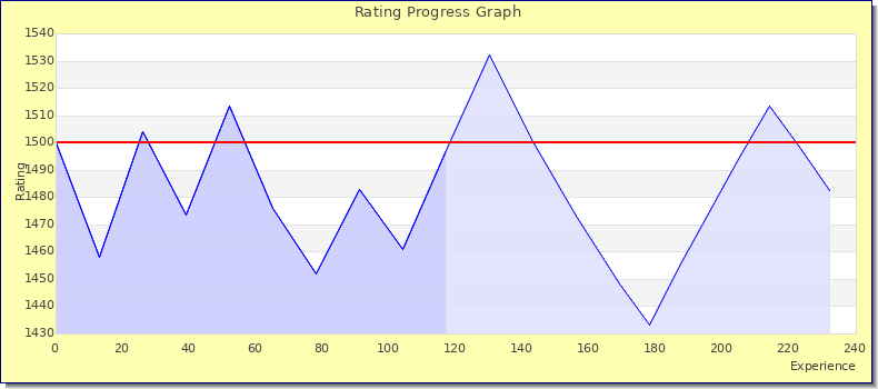 [Graph of rating by experience]