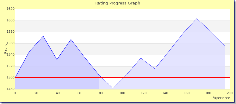[Graph of rating by experience]
