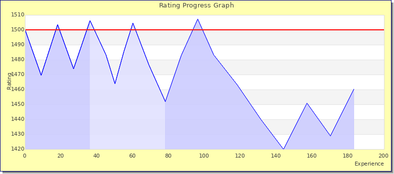 [Graph of rating by experience]