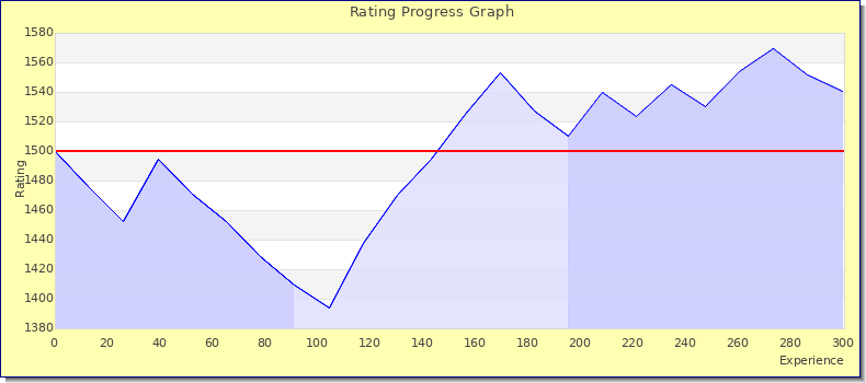 [Graph of rating by experience]