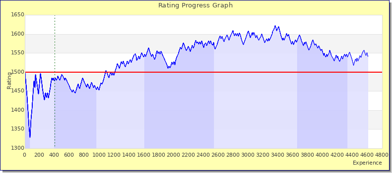 [Graph of rating by experience]