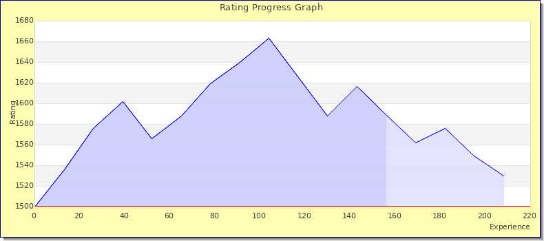 [Graph of rating by experience]