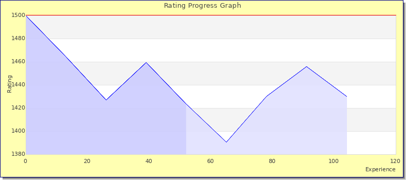 [Graph of rating by experience]