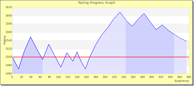 [Graph of rating by experience]