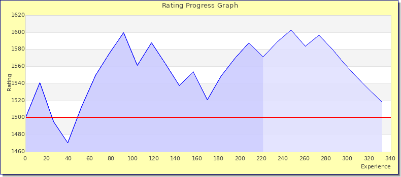 [Graph of rating by experience]