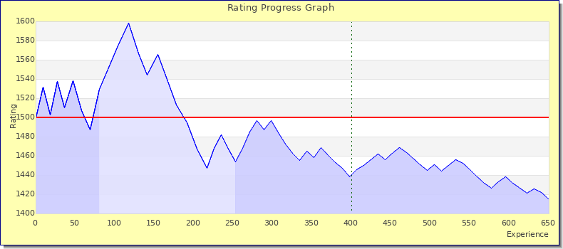 [Graph of rating by experience]