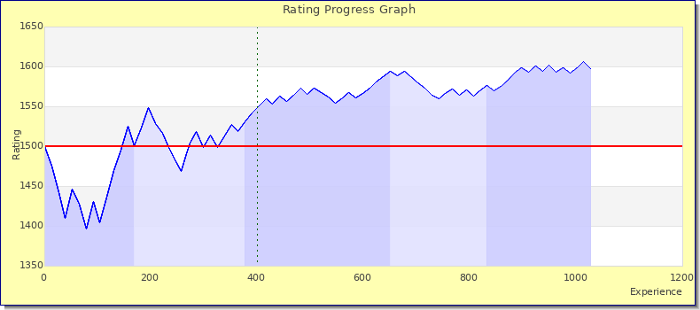 [Graph of rating by experience]