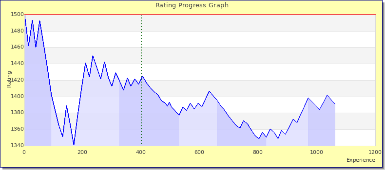 [Graph of rating by experience]