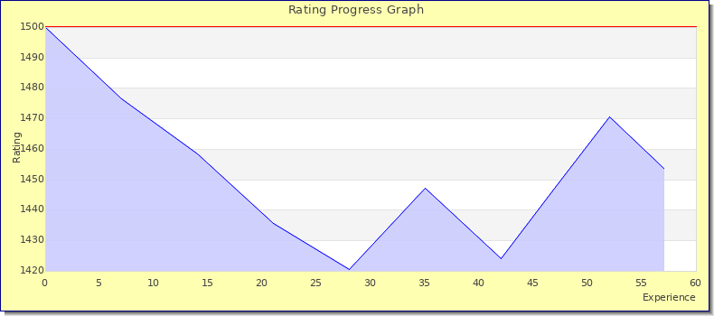 [Graph of rating by experience]