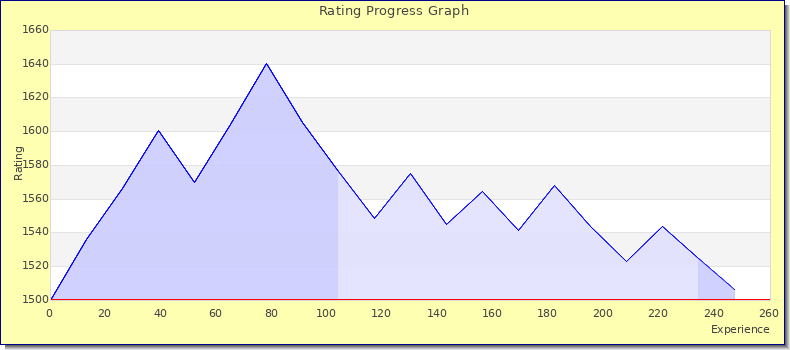[Graph of rating by experience]