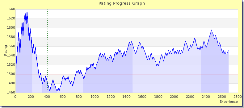 [Graph of rating by experience]