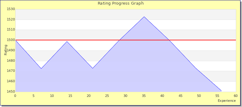 [Graph of rating by experience]